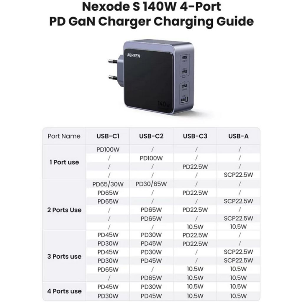 UGREEN 140W Seinälaturi X570 Nexode S 5A, 1x USB-A/3x USB-C - Harmaa