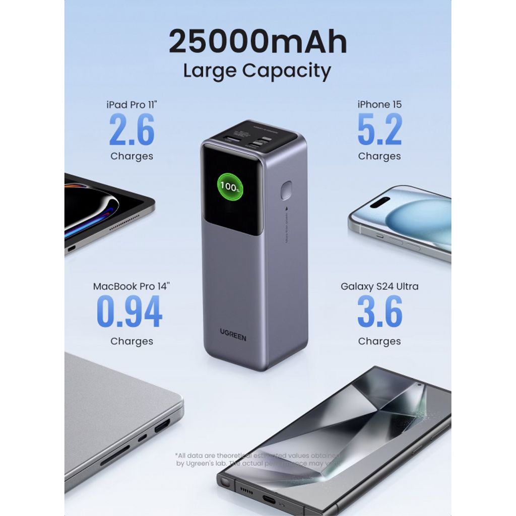 UGREEN PB722 Powerbank 25.000 mAh – 200W hurtigopladning