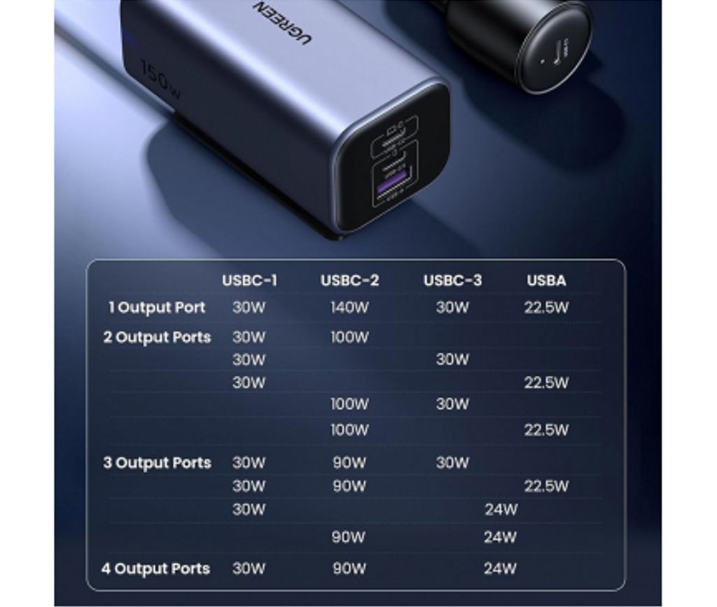 UGREEN EC706 150W autolaturi – 3 x USB-C + 1 x USB-A