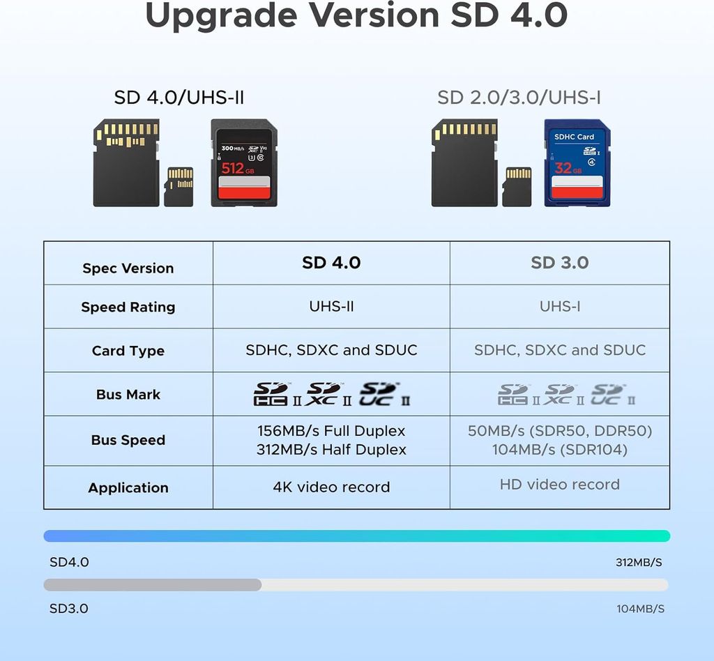UGREEN 2-in-1 USB-C/USB-A Memory Card Reader