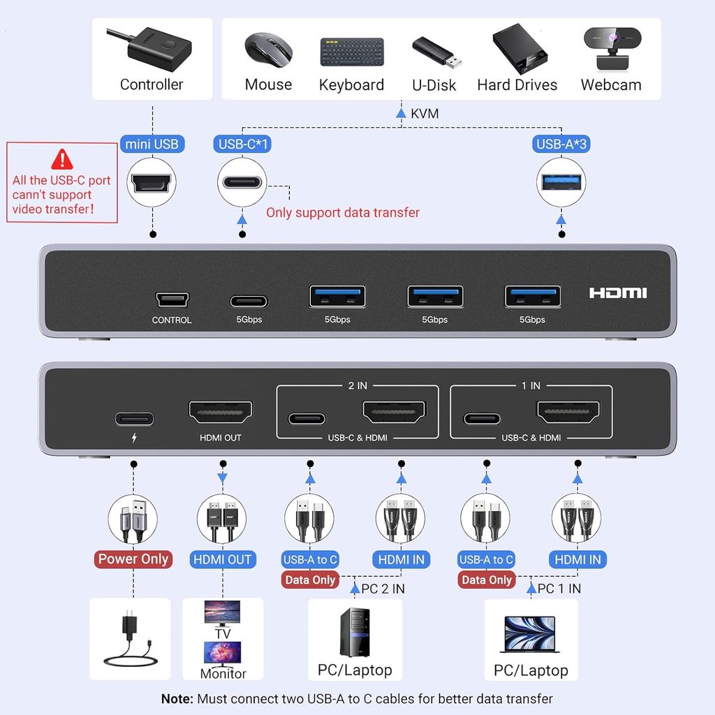 UGREEN 8K KVM-kytkin HDMI/USB-A/USB-C-porteilla