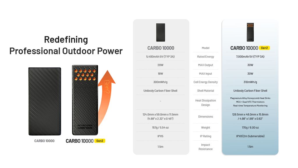 Nitecore CARBO 10000 Gen2 Powerbank 10000mAh med 2 USB-C portar samt laddningskabel