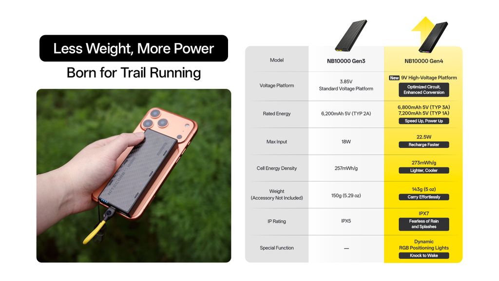 Nitecore NB10000 Gen4 Powerbank 10000mAh, 3A med 2 USB-C-porter