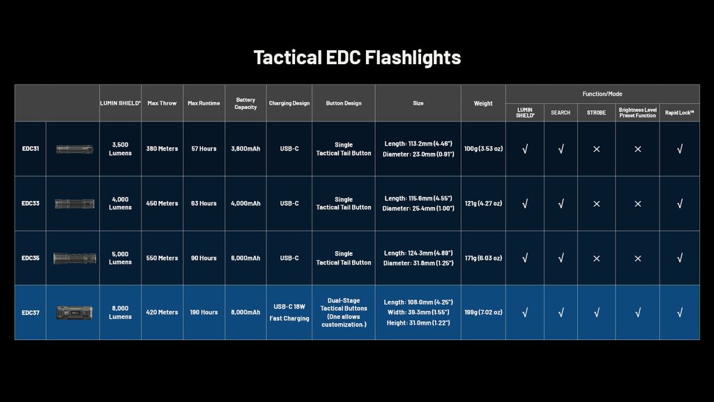 Nitecore EDC37 Ficklampa LED 8000Lm med USB-C laddport
