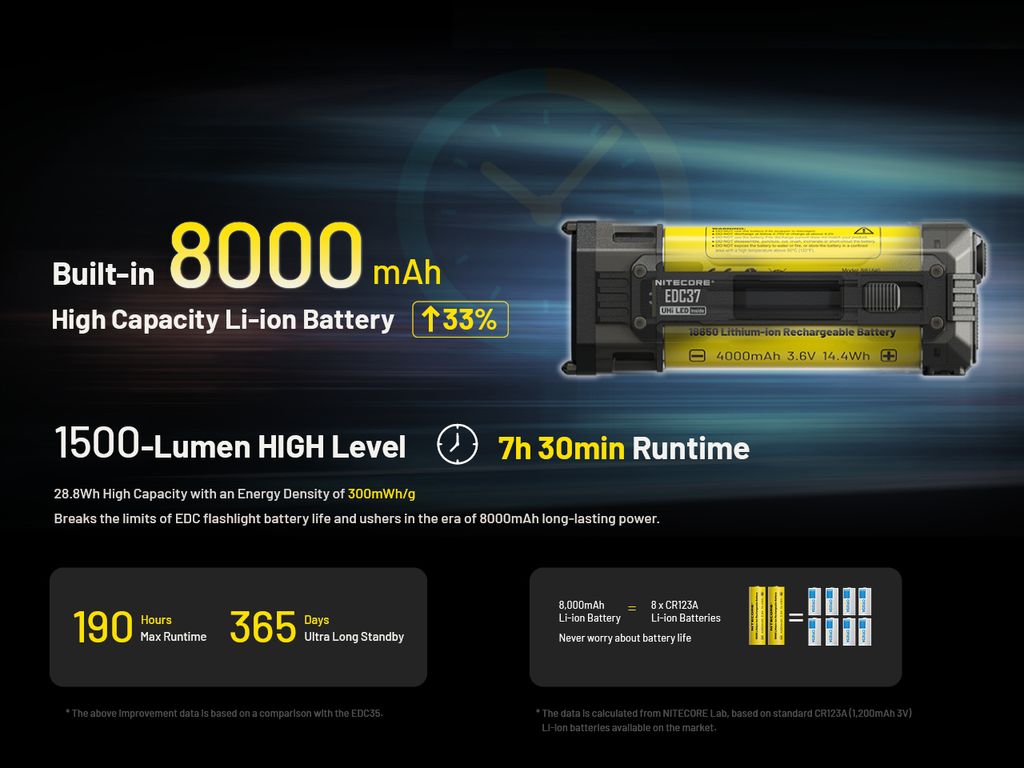 Nitecore EDC37 Ficklampa LED 8000Lm med USB-C laddport