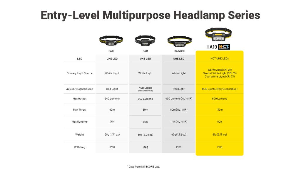 Nitecore HA19 RGB Pannlampa 650 lm Svart