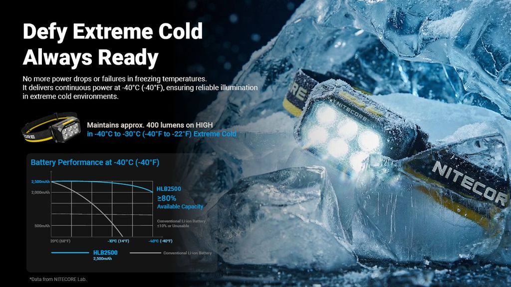 Nitecore HA29 UHE Pannlampa 1200lm - All-Weather Outdoor Headlamp